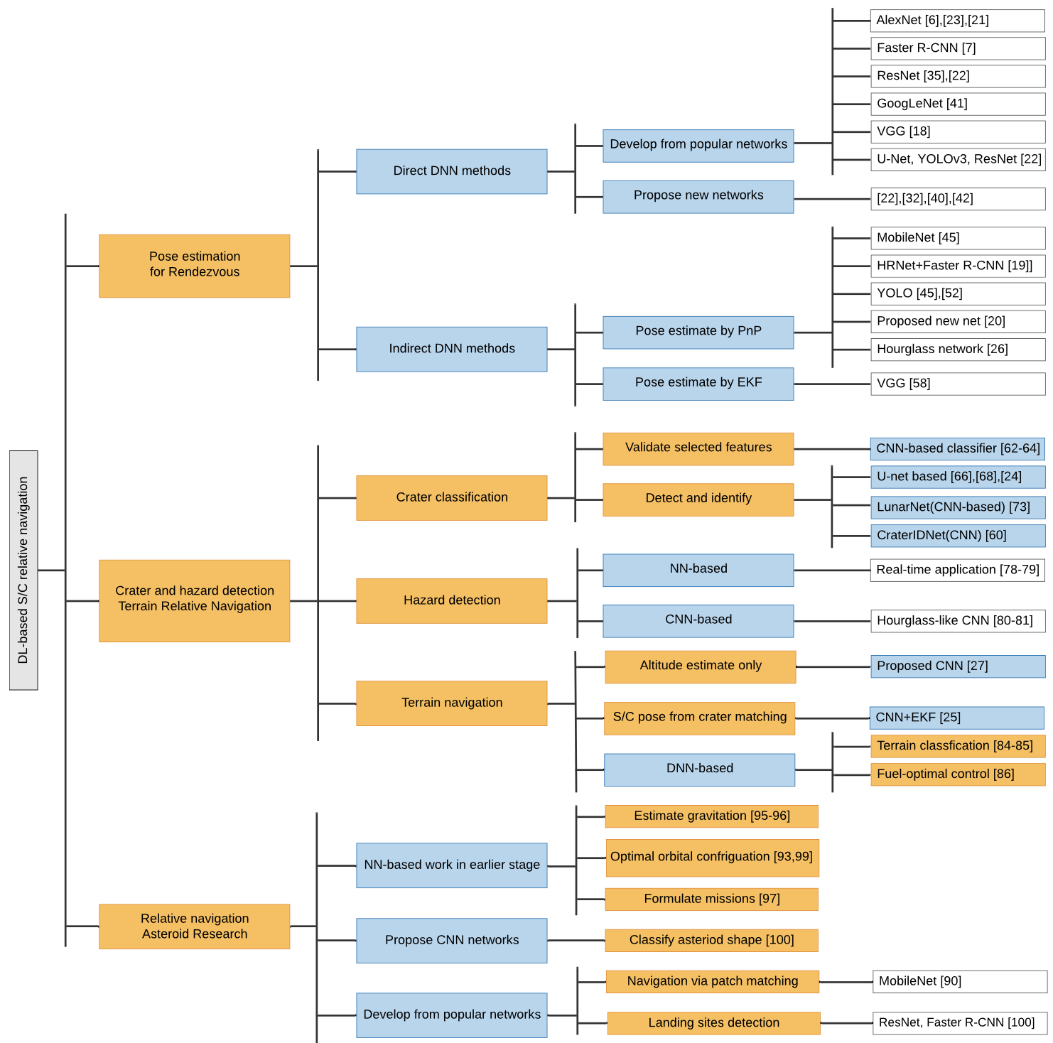 Deep learning-based spacecraft relative navigation methods A survey